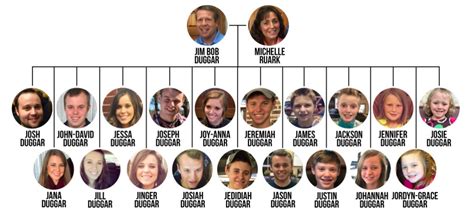 Duggar family tree. Things To Know About Duggar family tree. 